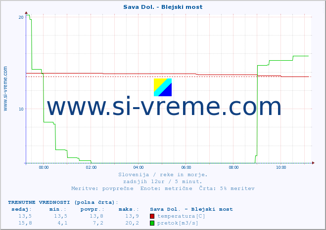 POVPREČJE :: Sava Dol. - Blejski most :: temperatura | pretok | višina :: zadnji dan / 5 minut.