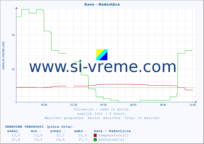 POVPREČJE :: Sava - Radovljica :: temperatura | pretok | višina :: zadnji dan / 5 minut.