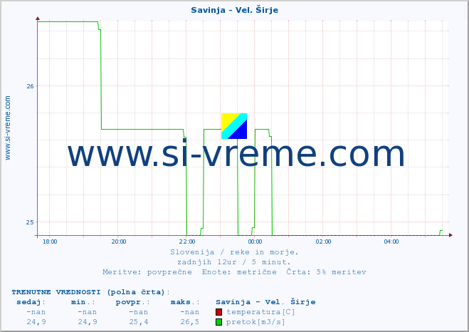 POVPREČJE :: Savinja - Vel. Širje :: temperatura | pretok | višina :: zadnji dan / 5 minut.