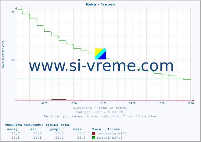 POVPREČJE :: Reka - Trnovo :: temperatura | pretok | višina :: zadnji dan / 5 minut.