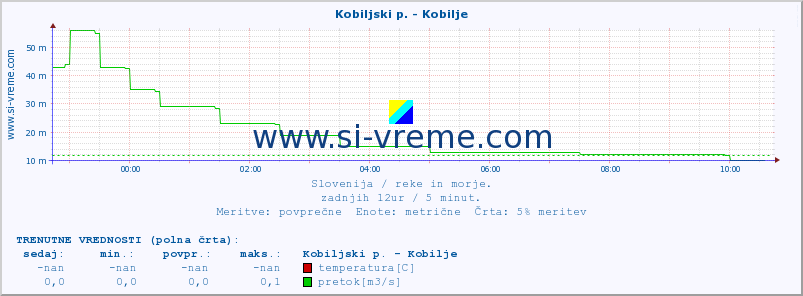 POVPREČJE :: Kobiljski p. - Kobilje :: temperatura | pretok | višina :: zadnji dan / 5 minut.