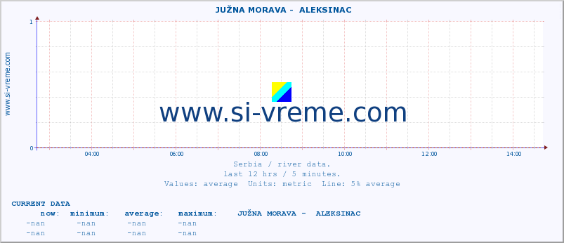  ::  JUŽNA MORAVA -  ALEKSINAC :: height |  |  :: last day / 5 minutes.