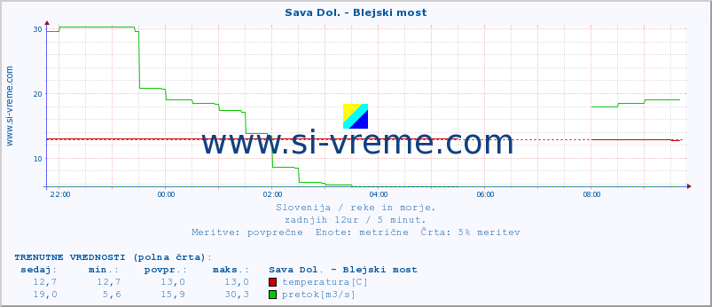 POVPREČJE :: Sava Dol. - Blejski most :: temperatura | pretok | višina :: zadnji dan / 5 minut.