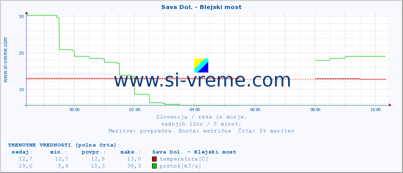 POVPREČJE :: Sava Dol. - Blejski most :: temperatura | pretok | višina :: zadnji dan / 5 minut.