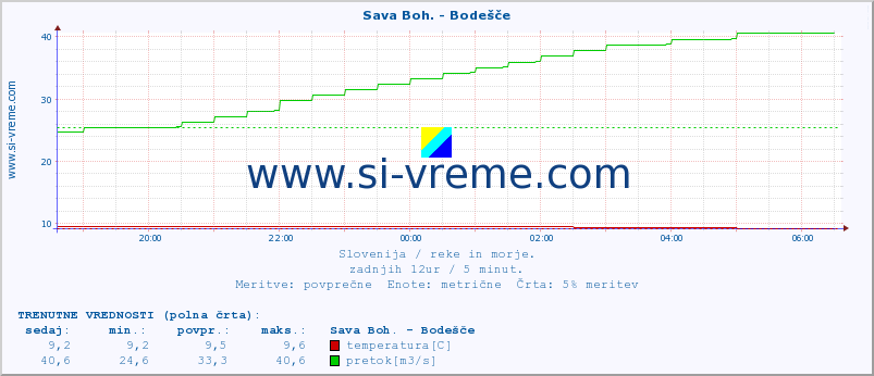 POVPREČJE :: Sava Boh. - Bodešče :: temperatura | pretok | višina :: zadnji dan / 5 minut.