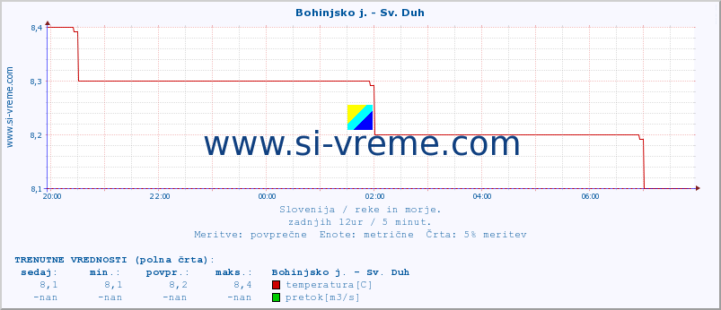 POVPREČJE :: Bohinjsko j. - Sv. Duh :: temperatura | pretok | višina :: zadnji dan / 5 minut.