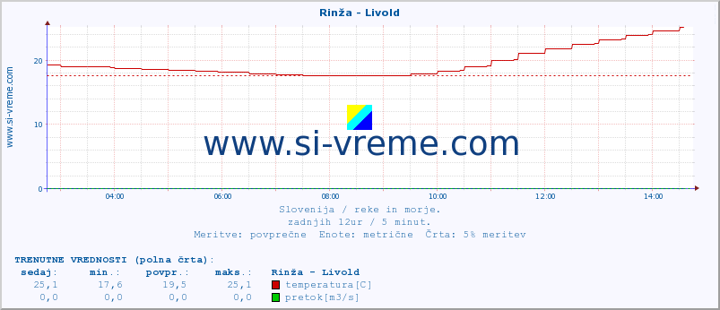 POVPREČJE :: Rinža - Livold :: temperatura | pretok | višina :: zadnji dan / 5 minut.