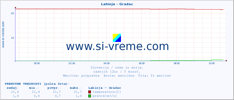 POVPREČJE :: Lahinja - Gradac :: temperatura | pretok | višina :: zadnji dan / 5 minut.