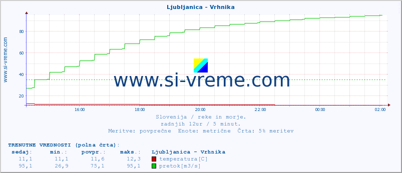 POVPREČJE :: Ljubljanica - Vrhnika :: temperatura | pretok | višina :: zadnji dan / 5 minut.