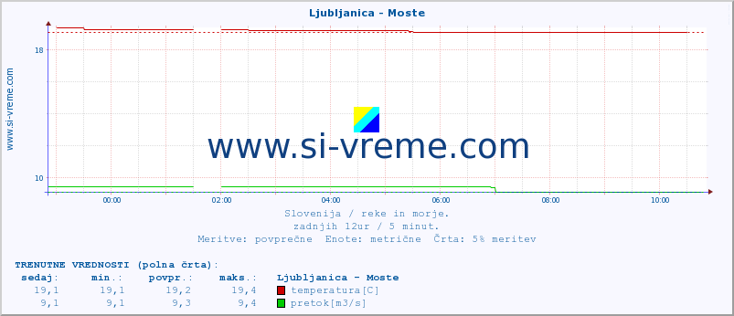 POVPREČJE :: Ljubljanica - Moste :: temperatura | pretok | višina :: zadnji dan / 5 minut.