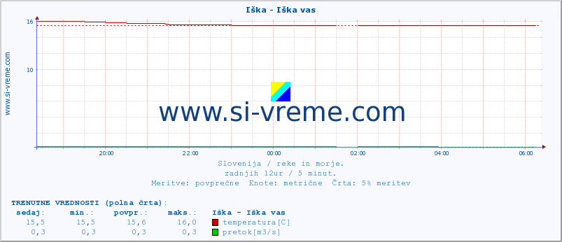 POVPREČJE :: Iška - Iška vas :: temperatura | pretok | višina :: zadnji dan / 5 minut.