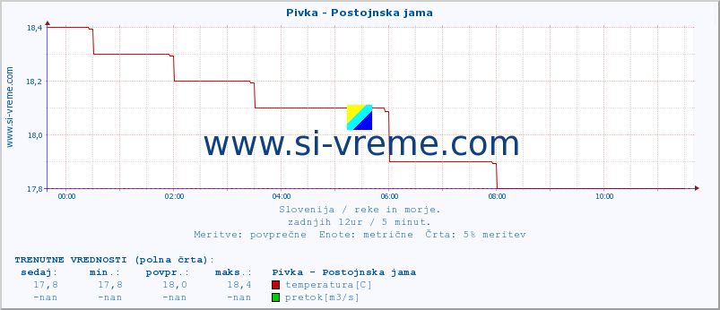 POVPREČJE :: Pivka - Postojnska jama :: temperatura | pretok | višina :: zadnji dan / 5 minut.