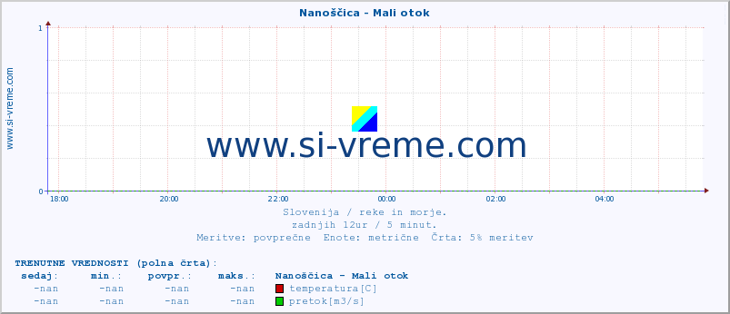 POVPREČJE :: Nanoščica - Mali otok :: temperatura | pretok | višina :: zadnji dan / 5 minut.