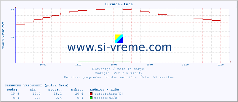 POVPREČJE :: Lučnica - Luče :: temperatura | pretok | višina :: zadnji dan / 5 minut.