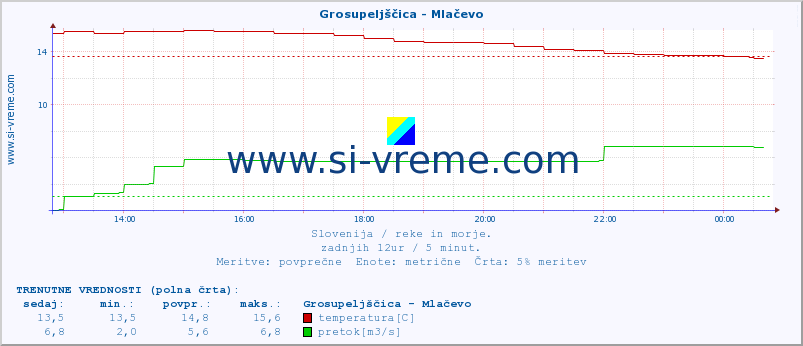 POVPREČJE :: Grosupeljščica - Mlačevo :: temperatura | pretok | višina :: zadnji dan / 5 minut.