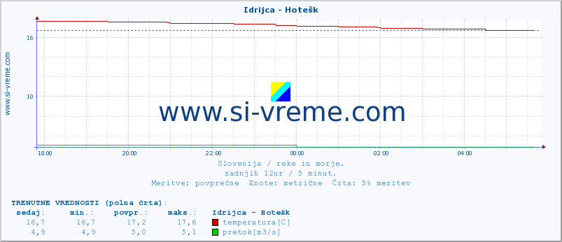 POVPREČJE :: Idrijca - Hotešk :: temperatura | pretok | višina :: zadnji dan / 5 minut.