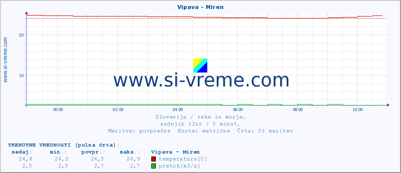 POVPREČJE :: Vipava - Miren :: temperatura | pretok | višina :: zadnji dan / 5 minut.