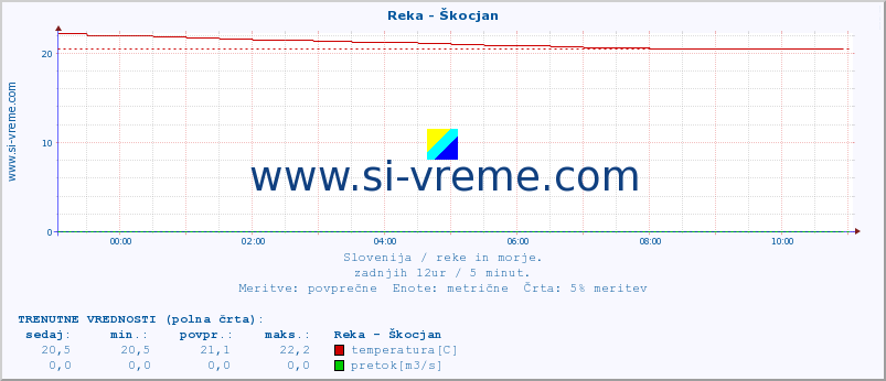 POVPREČJE :: Reka - Škocjan :: temperatura | pretok | višina :: zadnji dan / 5 minut.