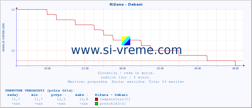 POVPREČJE :: Rižana - Dekani :: temperatura | pretok | višina :: zadnji dan / 5 minut.