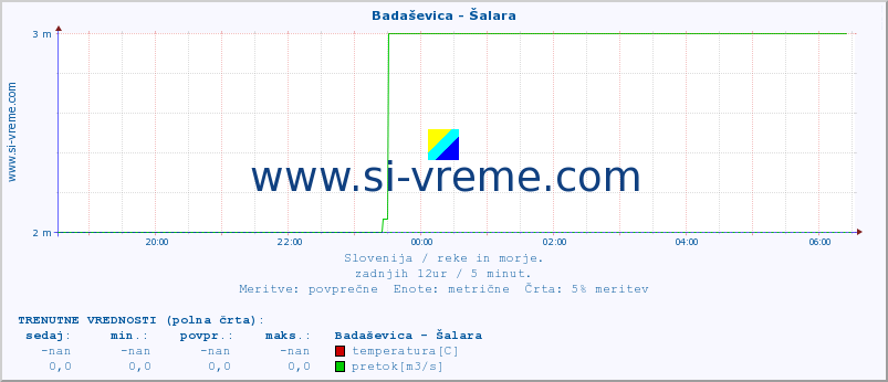 POVPREČJE :: Badaševica - Šalara :: temperatura | pretok | višina :: zadnji dan / 5 minut.