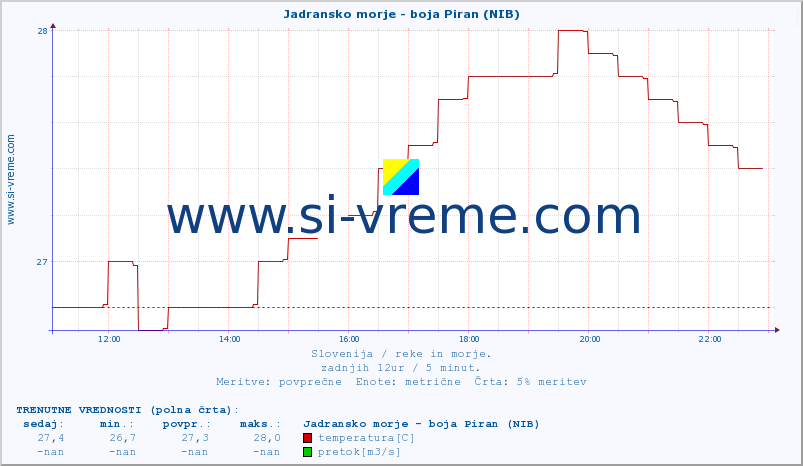 POVPREČJE :: Jadransko morje - boja Piran (NIB) :: temperatura | pretok | višina :: zadnji dan / 5 minut.