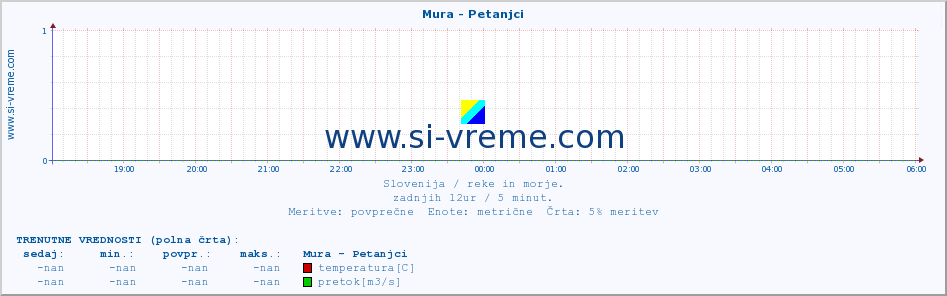 POVPREČJE :: Mura - Petanjci :: temperatura | pretok | višina :: zadnji dan / 5 minut.