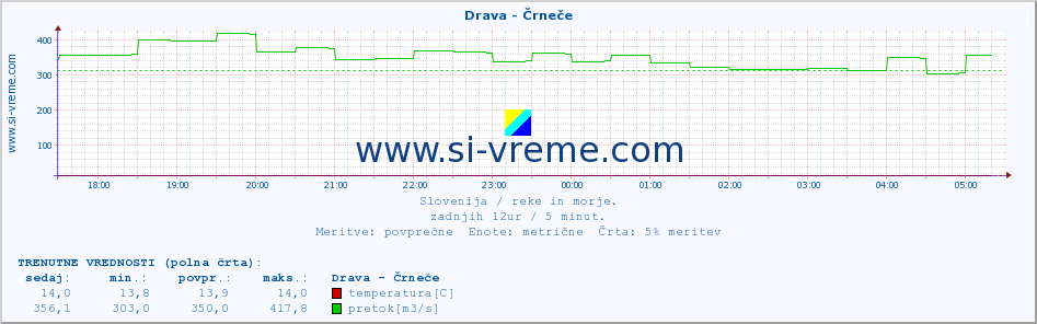 POVPREČJE :: Drava - Črneče :: temperatura | pretok | višina :: zadnji dan / 5 minut.