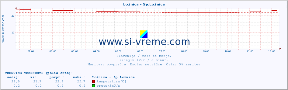 POVPREČJE :: Ložnica - Sp.Ložnica :: temperatura | pretok | višina :: zadnji dan / 5 minut.