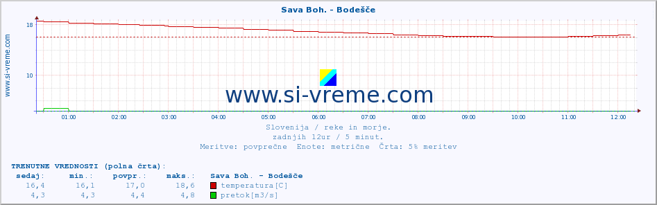 POVPREČJE :: Sava Boh. - Bodešče :: temperatura | pretok | višina :: zadnji dan / 5 minut.