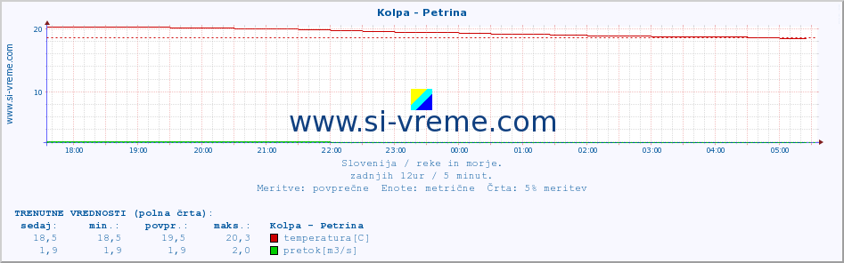 POVPREČJE :: Kolpa - Petrina :: temperatura | pretok | višina :: zadnji dan / 5 minut.