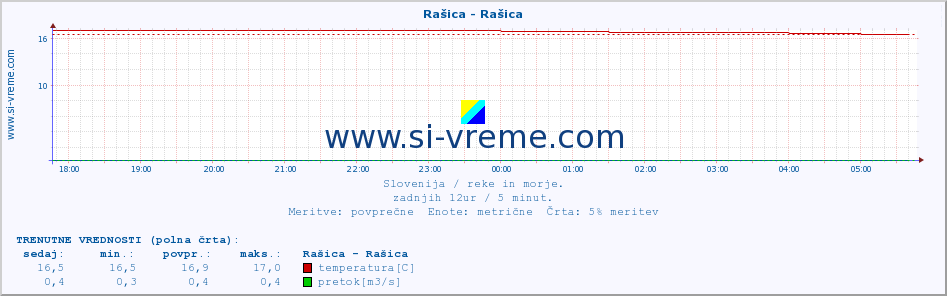 POVPREČJE :: Rašica - Rašica :: temperatura | pretok | višina :: zadnji dan / 5 minut.