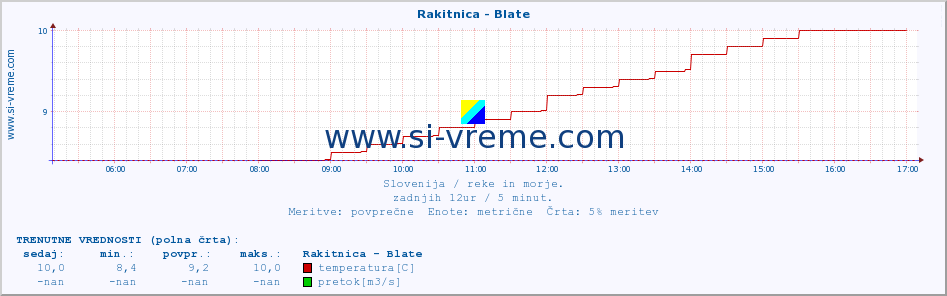 POVPREČJE :: Rakitnica - Blate :: temperatura | pretok | višina :: zadnji dan / 5 minut.