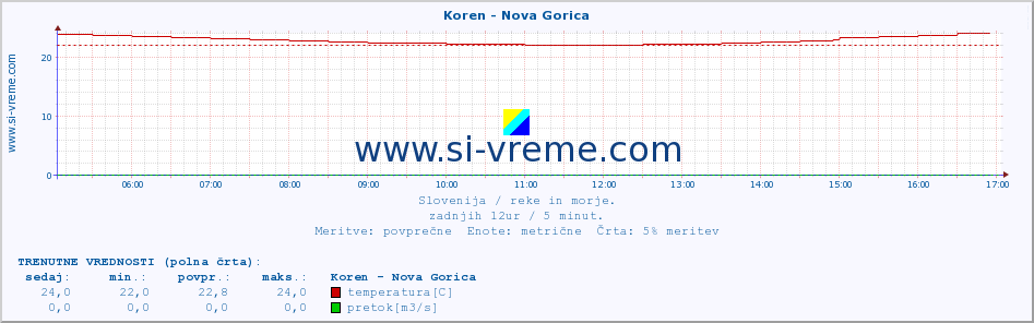 POVPREČJE :: Koren - Nova Gorica :: temperatura | pretok | višina :: zadnji dan / 5 minut.