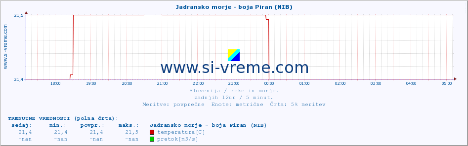 POVPREČJE :: Jadransko morje - boja Piran (NIB) :: temperatura | pretok | višina :: zadnji dan / 5 minut.