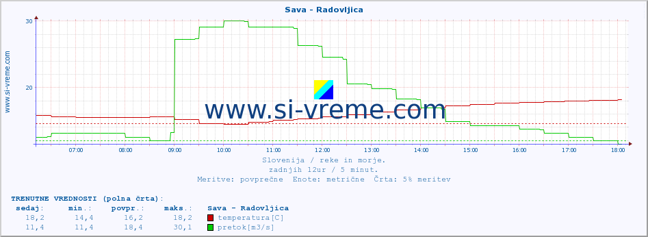 POVPREČJE :: Sava - Radovljica :: temperatura | pretok | višina :: zadnji dan / 5 minut.