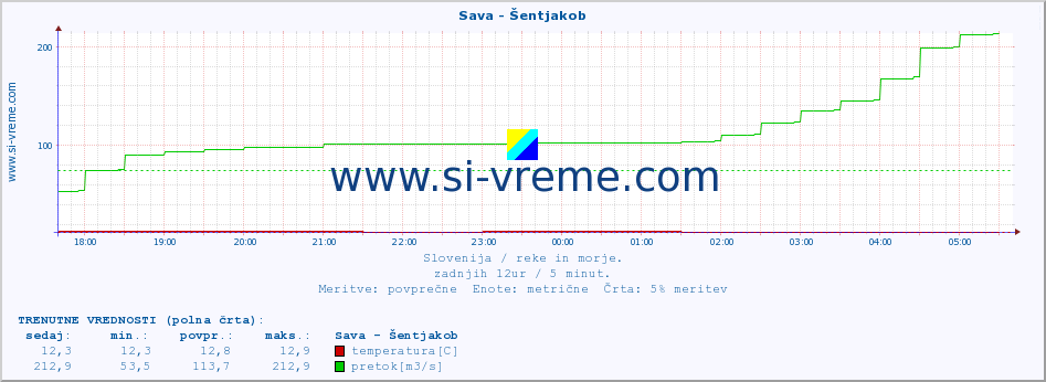 POVPREČJE :: Sava - Šentjakob :: temperatura | pretok | višina :: zadnji dan / 5 minut.