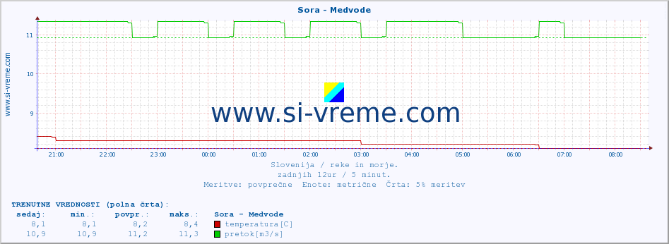 POVPREČJE :: Sora - Medvode :: temperatura | pretok | višina :: zadnji dan / 5 minut.