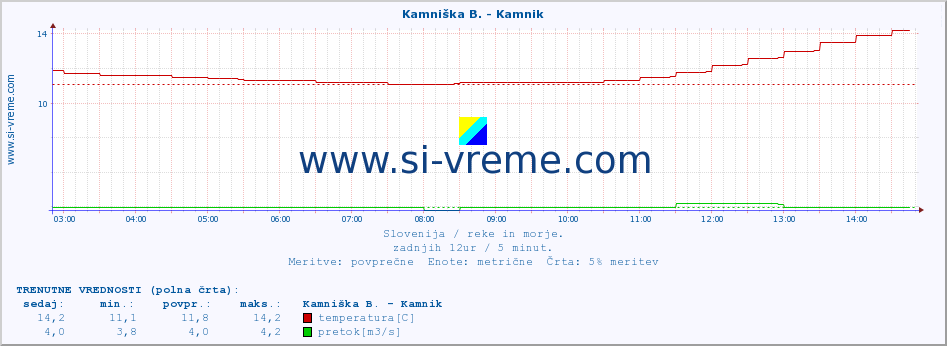 POVPREČJE :: Kamniška B. - Kamnik :: temperatura | pretok | višina :: zadnji dan / 5 minut.