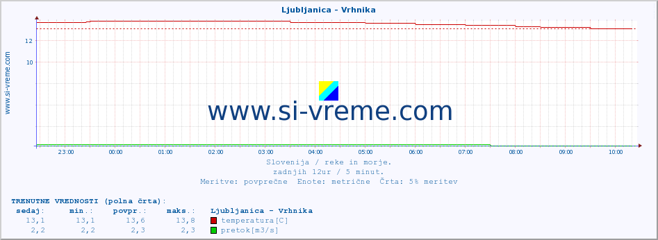 POVPREČJE :: Ljubljanica - Vrhnika :: temperatura | pretok | višina :: zadnji dan / 5 minut.