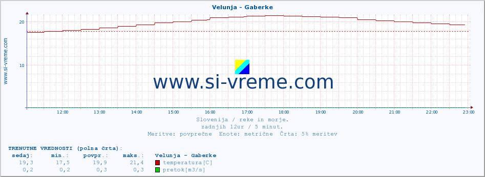 POVPREČJE :: Velunja - Gaberke :: temperatura | pretok | višina :: zadnji dan / 5 minut.