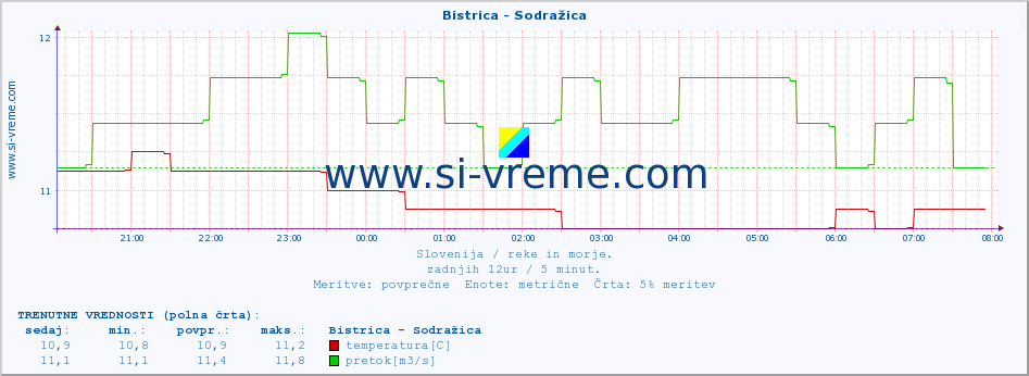 POVPREČJE :: Bistrica - Sodražica :: temperatura | pretok | višina :: zadnji dan / 5 minut.