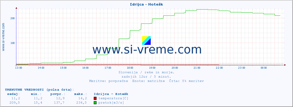 POVPREČJE :: Idrijca - Hotešk :: temperatura | pretok | višina :: zadnji dan / 5 minut.