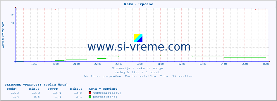 POVPREČJE :: Reka - Trpčane :: temperatura | pretok | višina :: zadnji dan / 5 minut.