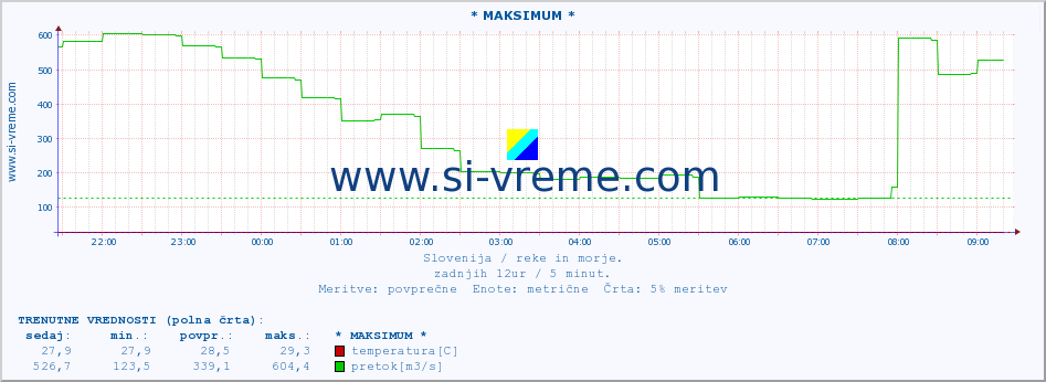 POVPREČJE :: * MAKSIMUM * :: temperatura | pretok | višina :: zadnji dan / 5 minut.