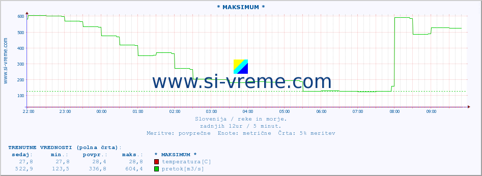 POVPREČJE :: * MAKSIMUM * :: temperatura | pretok | višina :: zadnji dan / 5 minut.