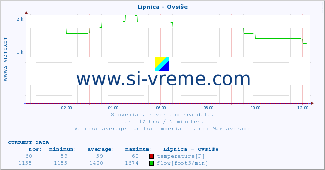  :: Lipnica - Ovsiše :: temperature | flow | height :: last day / 5 minutes.