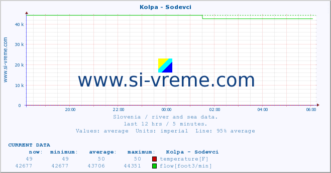  :: Kolpa - Sodevci :: temperature | flow | height :: last day / 5 minutes.