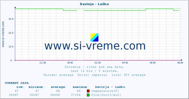  :: Savinja - Laško :: temperature | flow | height :: last day / 5 minutes.