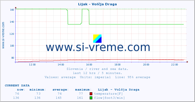  :: Lijak - Volčja Draga :: temperature | flow | height :: last day / 5 minutes.