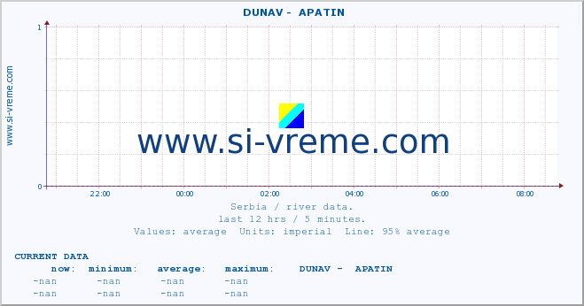  ::  DUNAV -  APATIN :: height |  |  :: last day / 5 minutes.